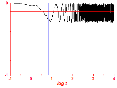 Survival probability log
